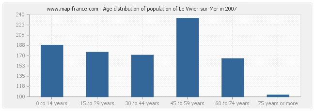 Age distribution of population of Le Vivier-sur-Mer in 2007